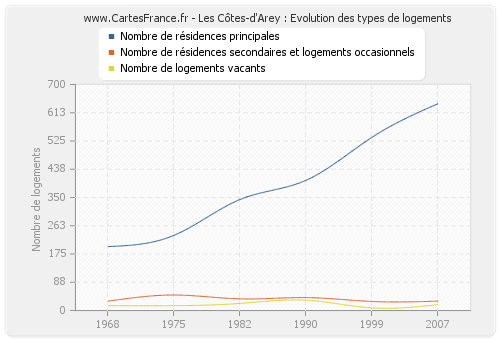 Les Côtes-d'Arey : Evolution des types de logements